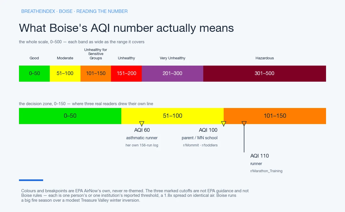 Two EPA AQI colour scales for reading Boise's number. The upper strip runs the whole index 0 to 500 in six bands, each segment as wide as the range it covers: Good 0-50 green, Moderate 51-100 yellow, Unhealthy for Sensitive Groups 101-150 orange, Unhealthy 151-200 red, Very Unhealthy 201-300 purple, Hazardous 301-500 maroon. The lower strip expands the 0-150 decision zone and marks three thresholds real readers set for themselves: AQI 60 (asthmatic runner), AQI 100 (parent / MN school), AQI 110 (runner).