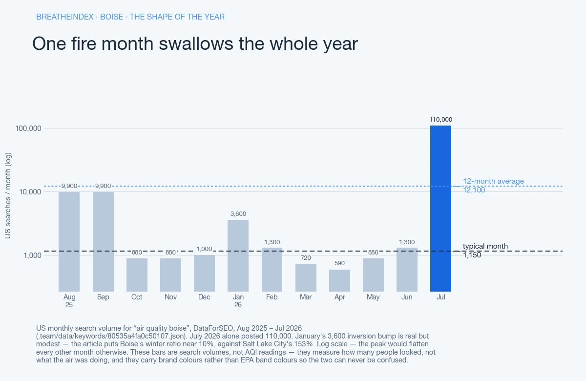 Bar chart of monthly US search volume for “air quality boise” in Boise, twelve months from Aug 2025 to Jul 2026. Peak 110,000 in Jul 2026, floor 590, a 10.5x gap between the 12,100 average and the 1,150 typical month. Bars are neutral blue-grey with the peak month in accent blue — these are search volumes, not AQI readings.