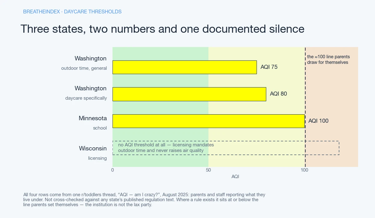 Bar chart of daycare and school air-quality thresholds reported in three states: Washington outdoor time at AQI 75, Washington daycare at AQI 80, Minnesota school at AQI 100, and Wisconsin with no AQI threshold at all, because licensing mandates outdoor time and never raises air quality.