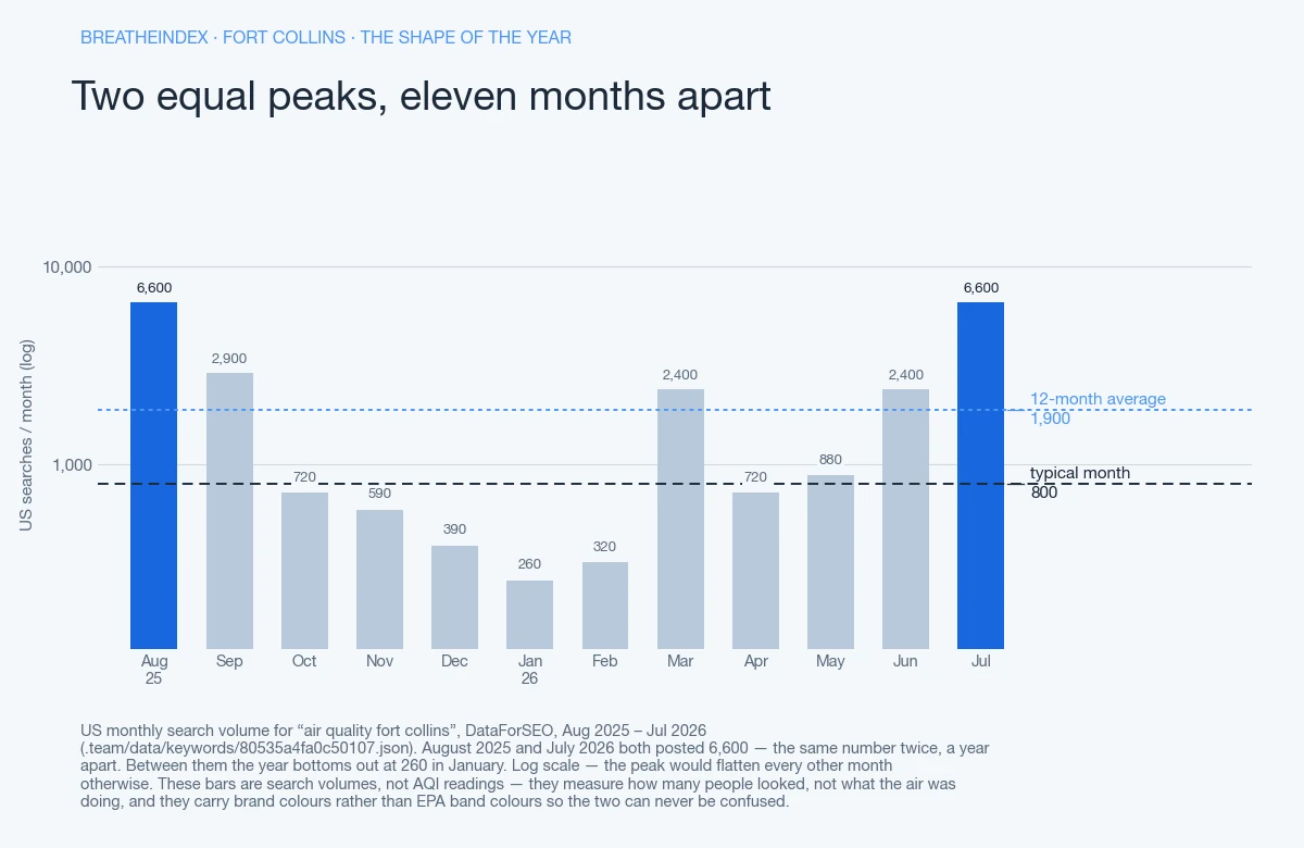 Bar chart of monthly US search volume for “air quality fort collins” in Fort Collins, twelve months from Aug 2025 to Jul 2026. Peak 6,600 in Aug 2025, floor 260, a 2.4x gap between the 1,900 average and the 800 typical month. Bars are neutral blue-grey with the peak month in accent blue — these are search volumes, not AQI readings.