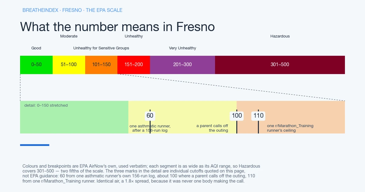 The EPA AQI scale for Fresno in six colour bands, each segment as wide as its range: Good 0-50 green, Moderate 51-100 yellow, Unhealthy for Sensitive Groups 101-150 orange, Unhealthy 151-200 red, Very Unhealthy 201-300 purple, Hazardous 301-500 maroon. Beneath, the 0-150 stretch is enlarged to mark three cutoffs quoted on this page: 60 for one asthmatic runner after a 156-run log, about 100 where a parent calls off the outing, and 110 for one r/Marathon_Training runner.