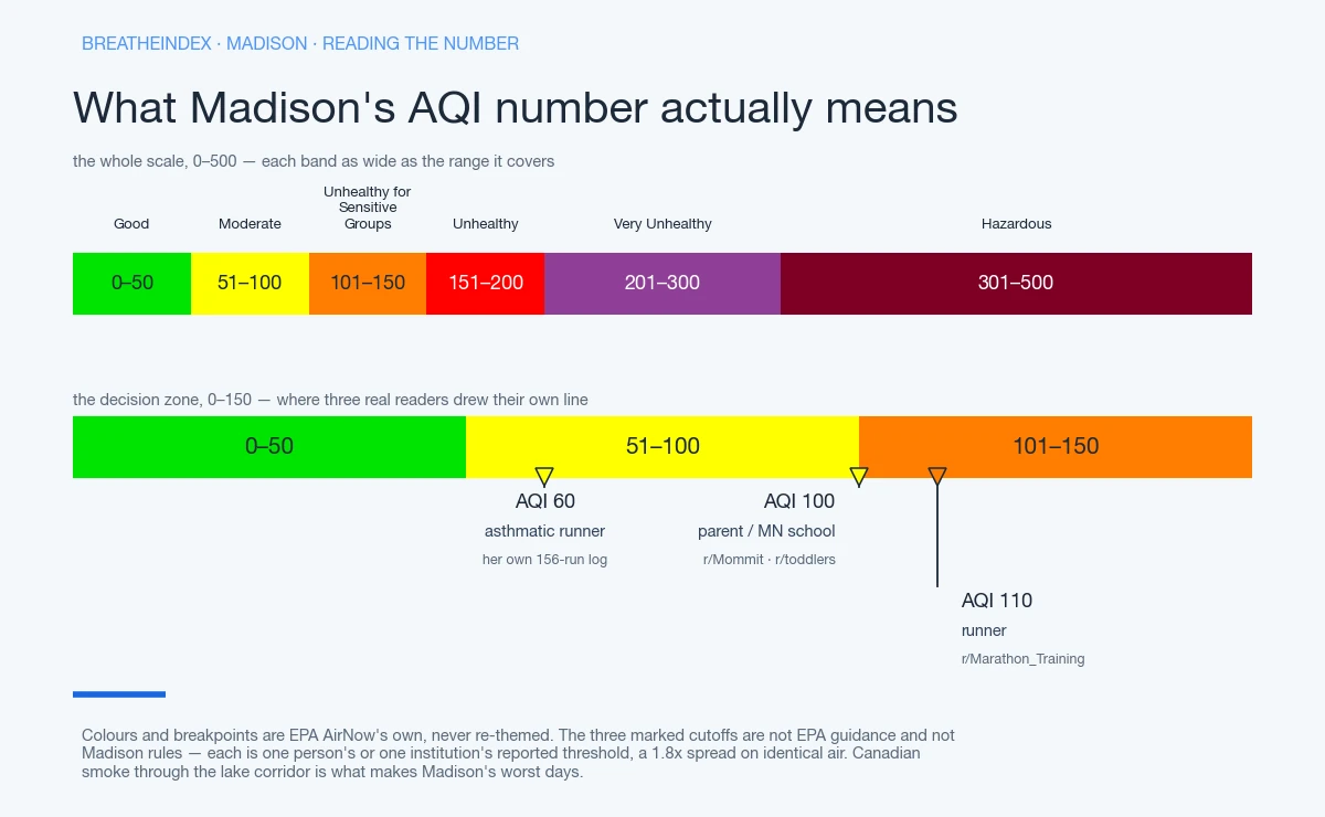 Two EPA AQI colour scales for reading Madison's number. The upper strip runs the whole index 0 to 500 in six bands, each segment as wide as the range it covers: Good 0-50 green, Moderate 51-100 yellow, Unhealthy for Sensitive Groups 101-150 orange, Unhealthy 151-200 red, Very Unhealthy 201-300 purple, Hazardous 301-500 maroon. The lower strip expands the 0-150 decision zone and marks three thresholds real readers set for themselves: AQI 60 (asthmatic runner), AQI 100 (parent / MN school), AQI 110 (runner).