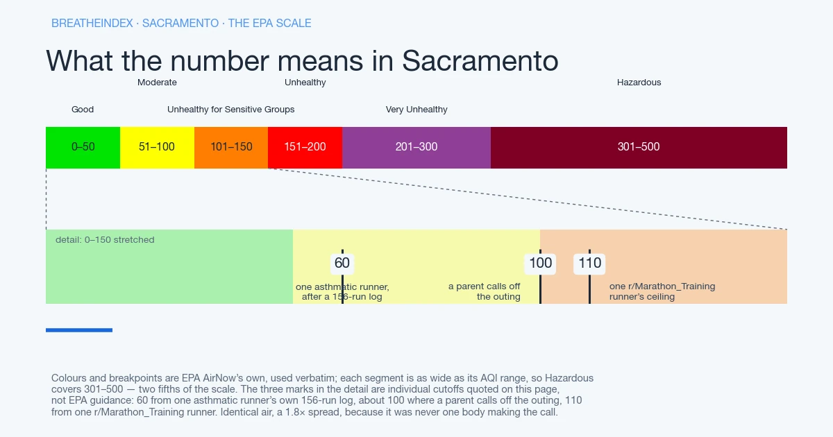 The EPA AQI scale for Sacramento in six colour bands, each segment as wide as its range: Good 0-50 green, Moderate 51-100 yellow, Unhealthy for Sensitive Groups 101-150 orange, Unhealthy 151-200 red, Very Unhealthy 201-300 purple, Hazardous 301-500 maroon. Beneath, the 0-150 stretch is enlarged to mark three cutoffs quoted on this page: 60 for one asthmatic runner after a 156-run log, about 100 where a parent calls off the outing, and 110 for one r/Marathon_Training runner.