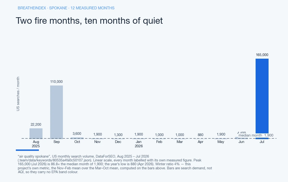 Bar chart of US monthly search volume for “air quality spokane” across Aug 2025 – Jul 2026, month by month: 22,200, 110,000, 3,600, 1,900, 1,300, 1,900, 1,000, 1,000, 880, 1,900, 4,400, 165,000. The high is 165,000 (Jul 2026), 86.8 times the median month of 1,900; the low is 880 (Apr 2026). Bars are neutral blue-grey with the peak month in accent blue — search demand, not AQI, so they carry no EPA band colour.