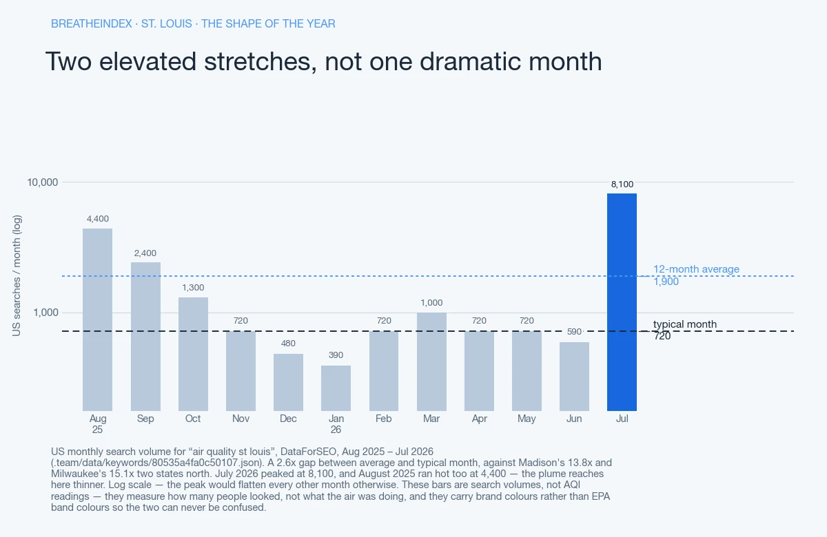 Bar chart of monthly US search volume for “air quality st louis” in St. Louis, twelve months from Aug 2025 to Jul 2026. Peak 8,100 in Jul 2026, floor 390, a 2.6x gap between the 1,900 average and the 720 typical month. Bars are neutral blue-grey with the peak month in accent blue — these are search volumes, not AQI readings.